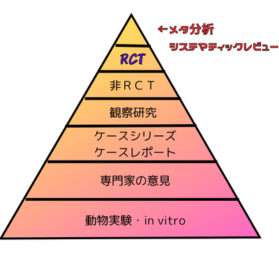 エビデンスピラミッドの図